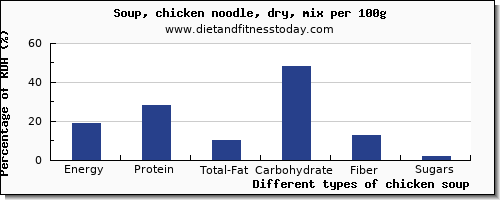 nutritional value and nutrition facts in chicken soup per 100g